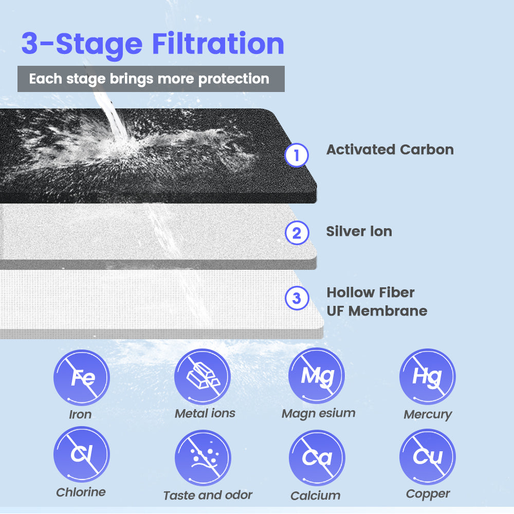 3-stage filtration of Amwater carbon filter with water flowing through layers