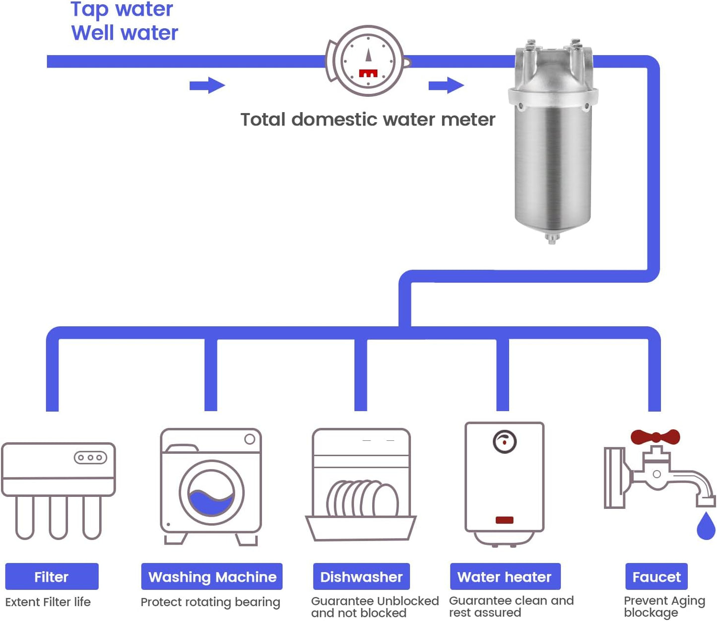 Amwater 5 inch whole house filtration system connected to a domestic water meter, filtering water for a faucet, water heater, dishwasher, washing machine