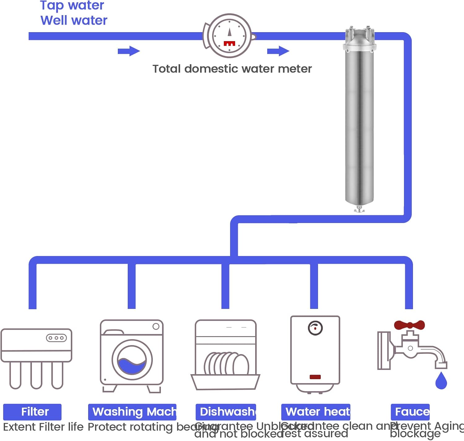 Amwater 20 inch whole house filtration system connected to a domestic water meter, filtering water for a faucet, water heater, dishwasher, washing machine